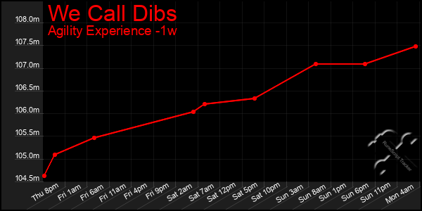 Last 7 Days Graph of We Call Dibs