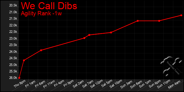 Last 7 Days Graph of We Call Dibs