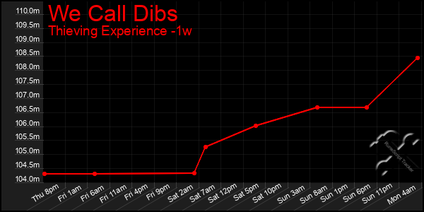 Last 7 Days Graph of We Call Dibs