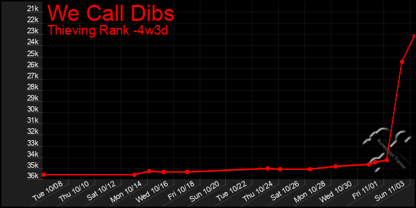 Last 31 Days Graph of We Call Dibs