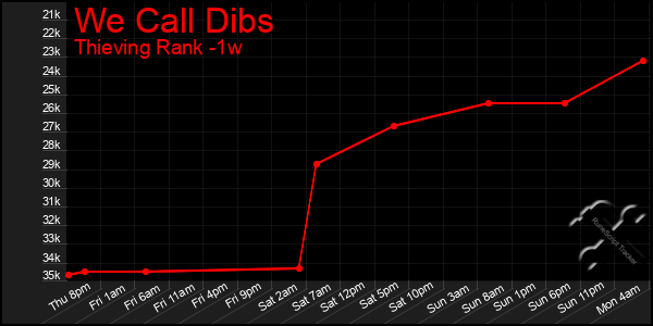 Last 7 Days Graph of We Call Dibs