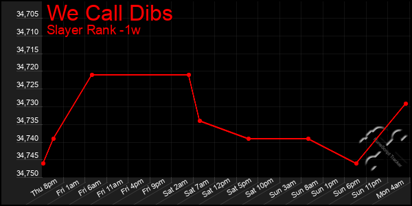 Last 7 Days Graph of We Call Dibs