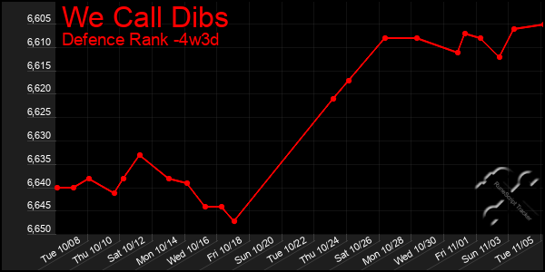 Last 31 Days Graph of We Call Dibs