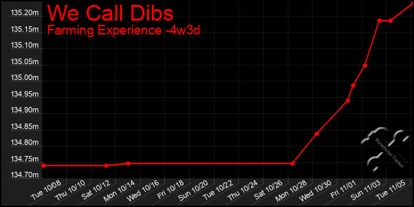 Last 31 Days Graph of We Call Dibs