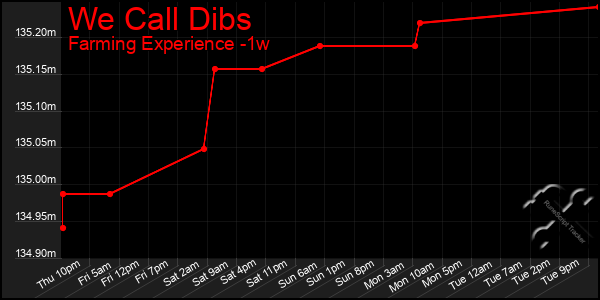 Last 7 Days Graph of We Call Dibs