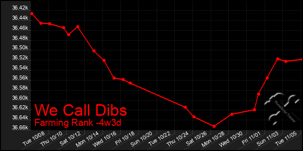 Last 31 Days Graph of We Call Dibs