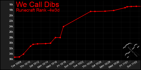 Last 31 Days Graph of We Call Dibs