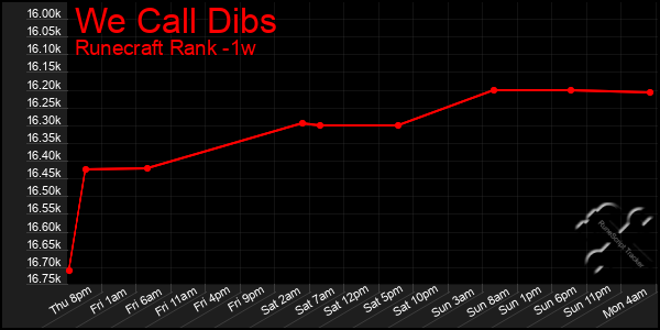 Last 7 Days Graph of We Call Dibs