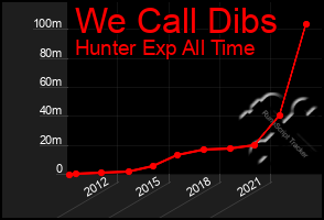 Total Graph of We Call Dibs