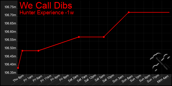 Last 7 Days Graph of We Call Dibs