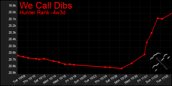 Last 31 Days Graph of We Call Dibs