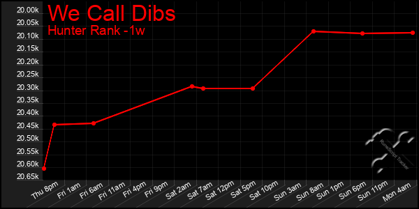 Last 7 Days Graph of We Call Dibs