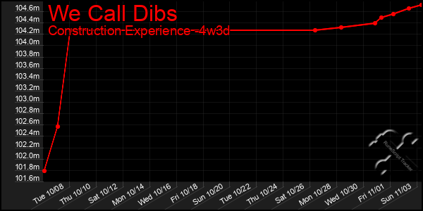 Last 31 Days Graph of We Call Dibs