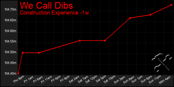 Last 7 Days Graph of We Call Dibs