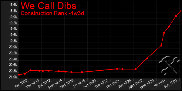 Last 31 Days Graph of We Call Dibs