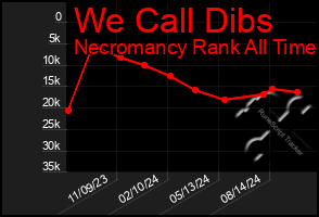 Total Graph of We Call Dibs