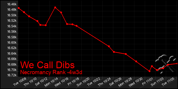 Last 31 Days Graph of We Call Dibs