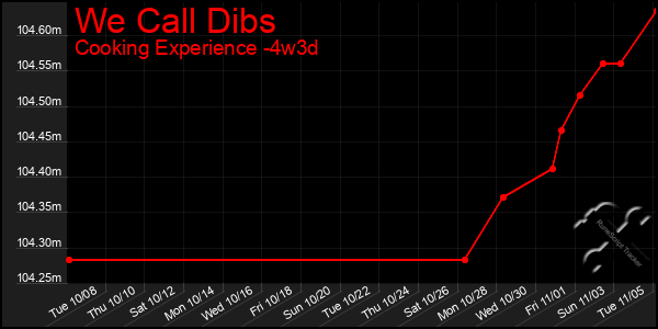 Last 31 Days Graph of We Call Dibs