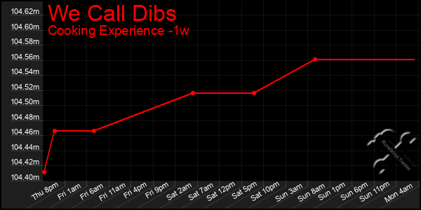 Last 7 Days Graph of We Call Dibs