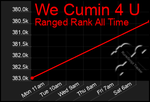 Total Graph of We Cumin 4 U