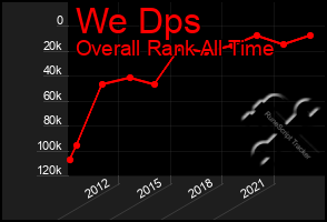 Total Graph of We Dps