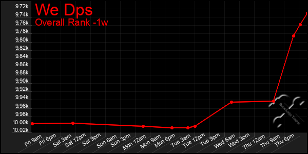 Last 7 Days Graph of We Dps