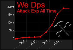 Total Graph of We Dps