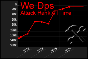 Total Graph of We Dps