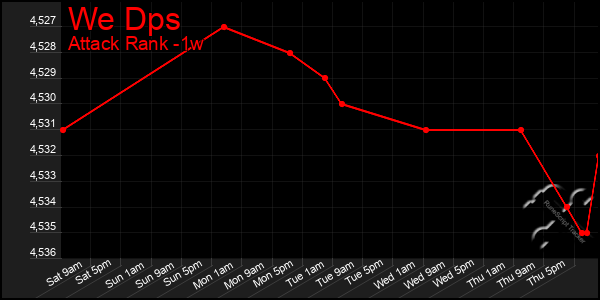 Last 7 Days Graph of We Dps