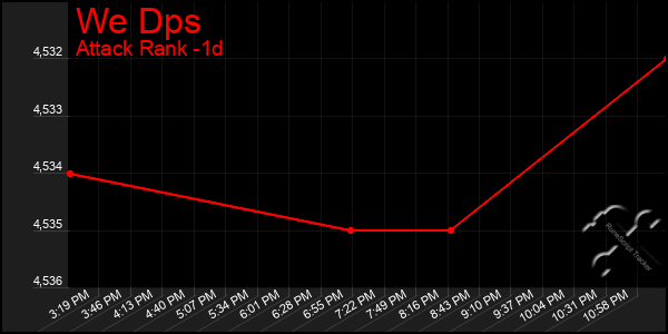 Last 24 Hours Graph of We Dps