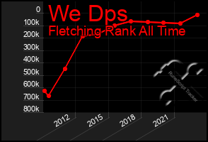 Total Graph of We Dps