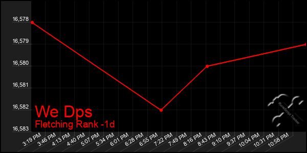 Last 24 Hours Graph of We Dps