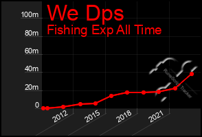 Total Graph of We Dps