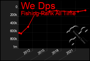 Total Graph of We Dps