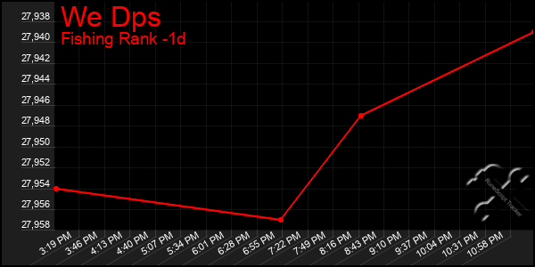 Last 24 Hours Graph of We Dps