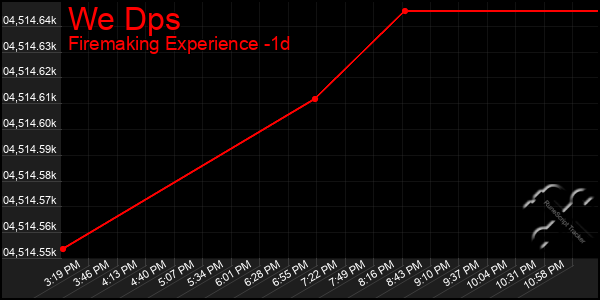 Last 24 Hours Graph of We Dps