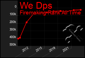 Total Graph of We Dps