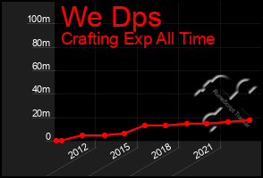 Total Graph of We Dps