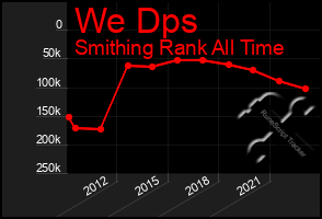 Total Graph of We Dps