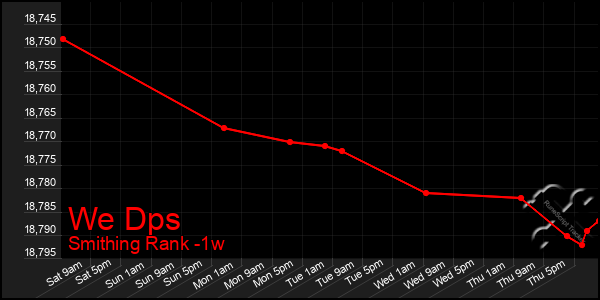 Last 7 Days Graph of We Dps