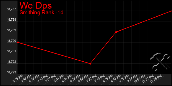 Last 24 Hours Graph of We Dps