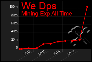 Total Graph of We Dps