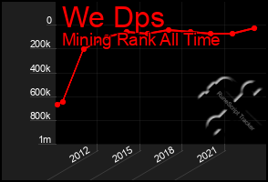 Total Graph of We Dps