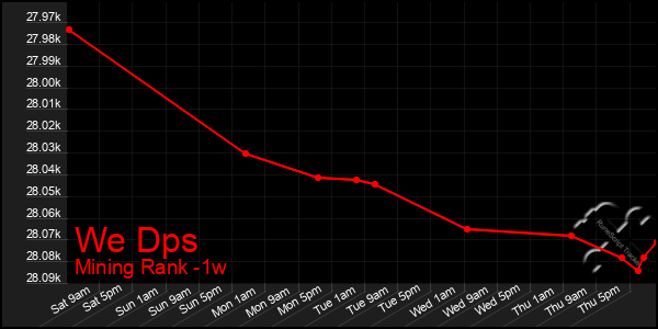 Last 7 Days Graph of We Dps