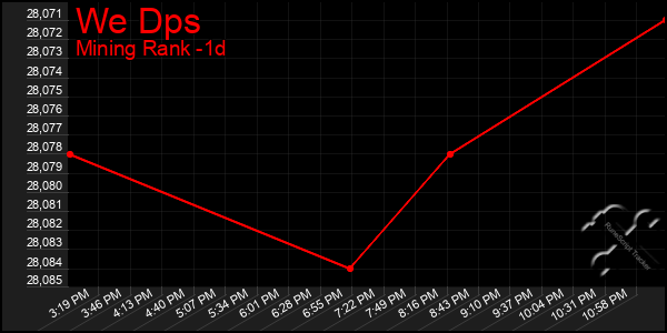 Last 24 Hours Graph of We Dps