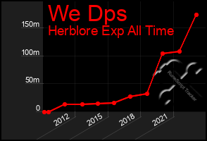 Total Graph of We Dps