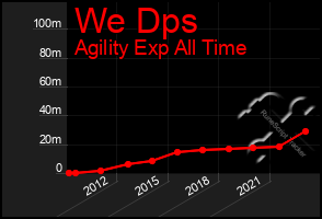 Total Graph of We Dps