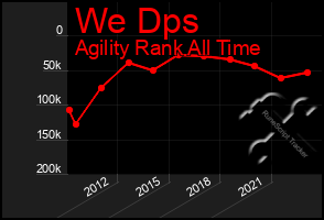 Total Graph of We Dps