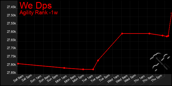 Last 7 Days Graph of We Dps