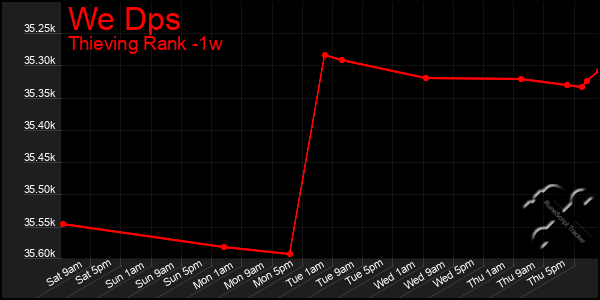 Last 7 Days Graph of We Dps